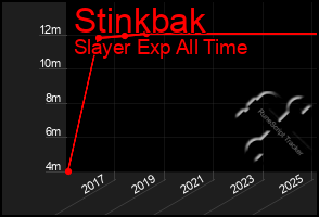 Total Graph of Stinkbak