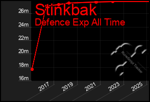 Total Graph of Stinkbak
