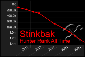 Total Graph of Stinkbak