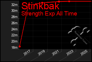 Total Graph of Stinkbak