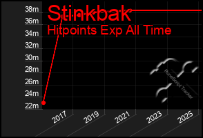 Total Graph of Stinkbak