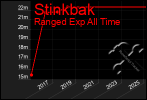 Total Graph of Stinkbak