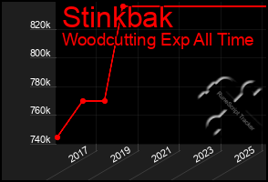 Total Graph of Stinkbak