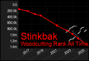 Total Graph of Stinkbak