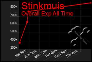 Total Graph of Stinkmuis