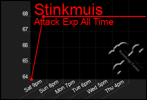 Total Graph of Stinkmuis