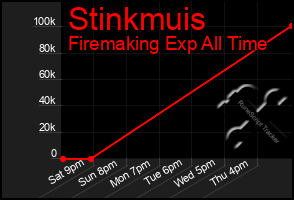 Total Graph of Stinkmuis