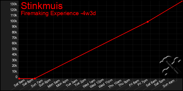 Last 31 Days Graph of Stinkmuis