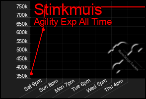 Total Graph of Stinkmuis