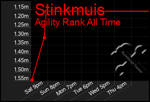 Total Graph of Stinkmuis