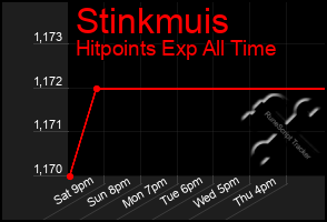 Total Graph of Stinkmuis
