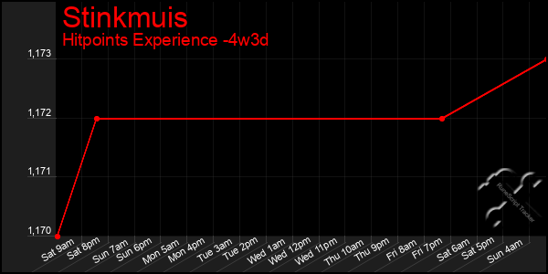 Last 31 Days Graph of Stinkmuis