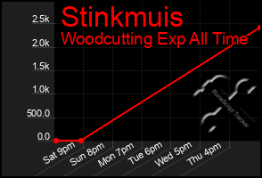Total Graph of Stinkmuis