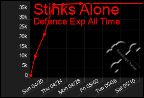 Total Graph of Stinks Alone