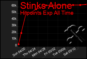 Total Graph of Stinks Alone