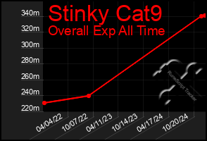 Total Graph of Stinky Cat9