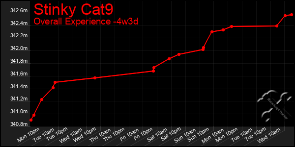 Last 31 Days Graph of Stinky Cat9