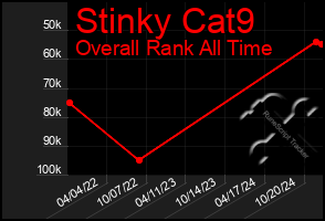 Total Graph of Stinky Cat9