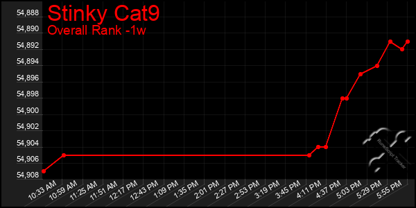 Last 7 Days Graph of Stinky Cat9