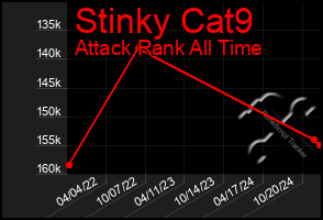 Total Graph of Stinky Cat9