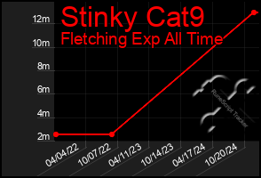 Total Graph of Stinky Cat9