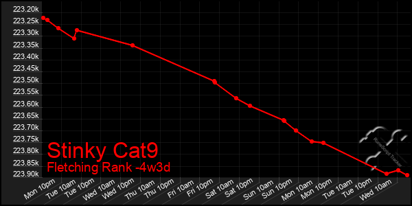 Last 31 Days Graph of Stinky Cat9