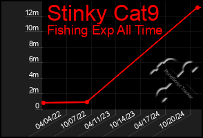 Total Graph of Stinky Cat9