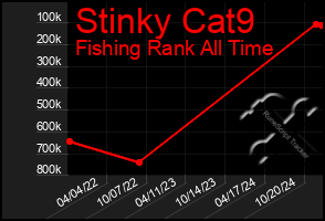 Total Graph of Stinky Cat9