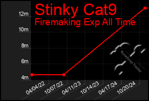 Total Graph of Stinky Cat9