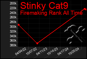 Total Graph of Stinky Cat9