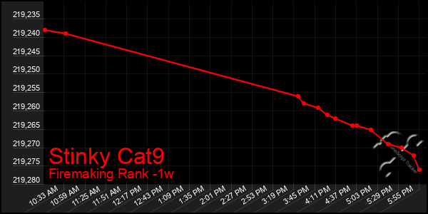 Last 7 Days Graph of Stinky Cat9