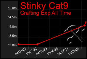 Total Graph of Stinky Cat9