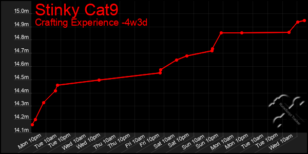 Last 31 Days Graph of Stinky Cat9