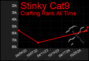 Total Graph of Stinky Cat9