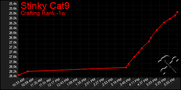 Last 7 Days Graph of Stinky Cat9