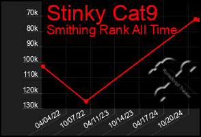 Total Graph of Stinky Cat9