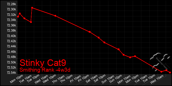 Last 31 Days Graph of Stinky Cat9