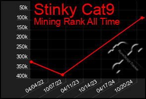 Total Graph of Stinky Cat9