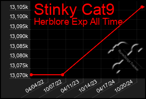 Total Graph of Stinky Cat9