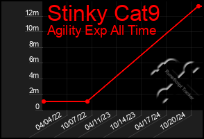 Total Graph of Stinky Cat9