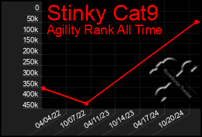 Total Graph of Stinky Cat9