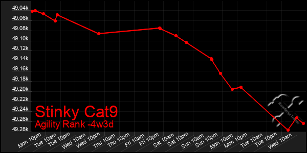 Last 31 Days Graph of Stinky Cat9