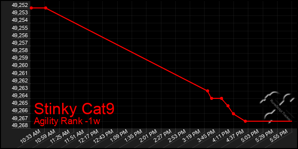 Last 7 Days Graph of Stinky Cat9