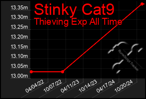 Total Graph of Stinky Cat9