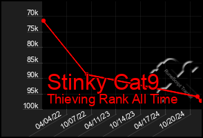 Total Graph of Stinky Cat9