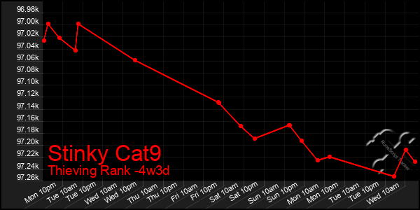 Last 31 Days Graph of Stinky Cat9