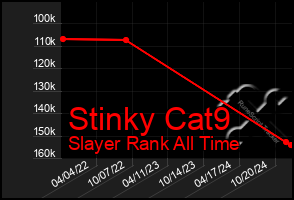 Total Graph of Stinky Cat9