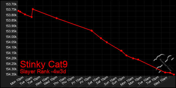 Last 31 Days Graph of Stinky Cat9