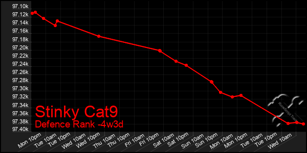 Last 31 Days Graph of Stinky Cat9