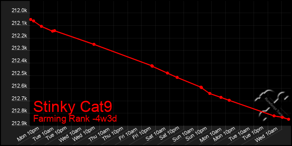 Last 31 Days Graph of Stinky Cat9